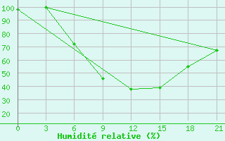 Courbe de l'humidit relative pour Zaporizhzhia