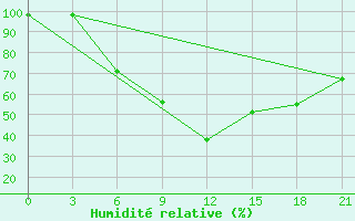 Courbe de l'humidit relative pour Kudymkar