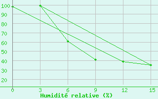 Courbe de l'humidit relative pour Velizh