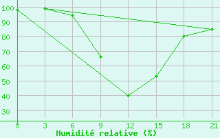 Courbe de l'humidit relative pour Sluck