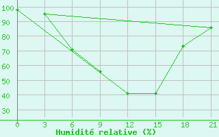 Courbe de l'humidit relative pour Ersov