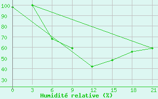 Courbe de l'humidit relative pour Novgorod