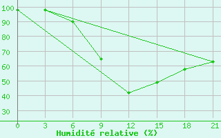 Courbe de l'humidit relative pour Velikie Luki