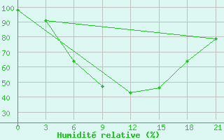 Courbe de l'humidit relative pour Vasilevici