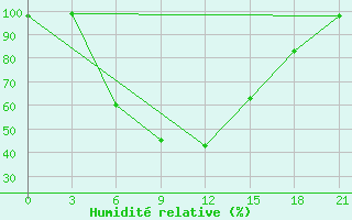 Courbe de l'humidit relative pour Opochka