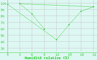 Courbe de l'humidit relative pour Tripolis Airport