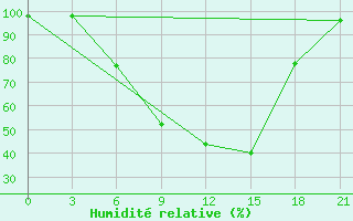 Courbe de l'humidit relative pour Vidin