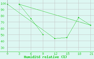 Courbe de l'humidit relative pour Lodejnoe Pole