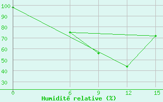 Courbe de l'humidit relative pour Sallum Plateau