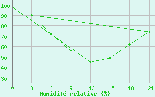 Courbe de l'humidit relative pour Kalevala