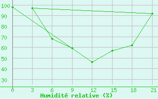 Courbe de l'humidit relative pour Efimovskaja