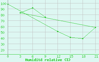 Courbe de l'humidit relative pour Beja / B. Aerea