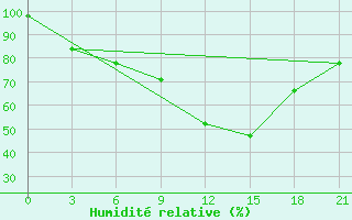 Courbe de l'humidit relative pour Campobasso