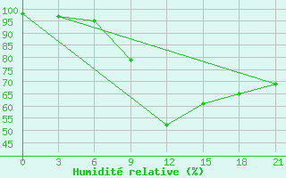 Courbe de l'humidit relative pour Moncegorsk