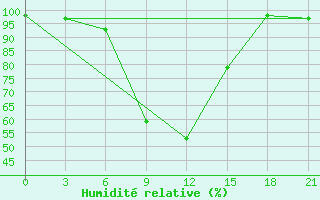 Courbe de l'humidit relative pour Ashotsk