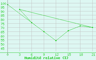 Courbe de l'humidit relative pour Emeck