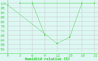 Courbe de l'humidit relative pour Buj