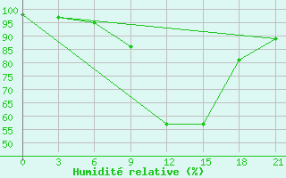 Courbe de l'humidit relative pour Valjevo