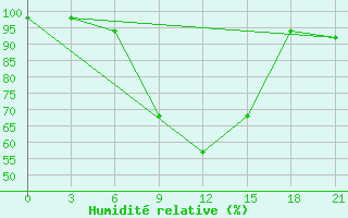 Courbe de l'humidit relative pour Medvezegorsk