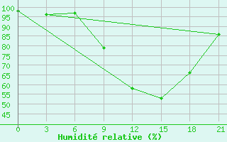 Courbe de l'humidit relative pour Ohony