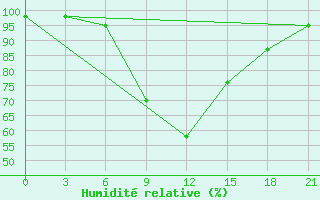 Courbe de l'humidit relative pour Kizljar