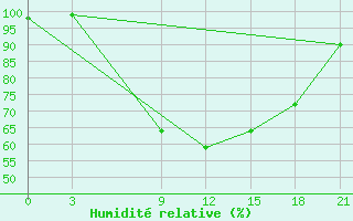 Courbe de l'humidit relative pour Razgrad