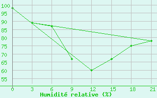 Courbe de l'humidit relative pour Sluck