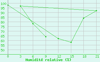 Courbe de l'humidit relative pour Gorki