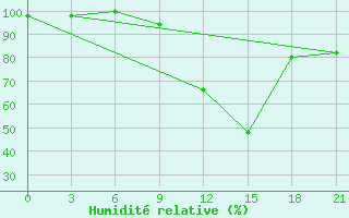 Courbe de l'humidit relative pour L'Viv