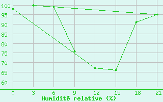 Courbe de l'humidit relative pour Bobruysr