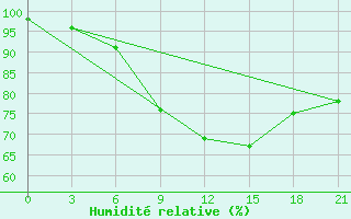 Courbe de l'humidit relative pour Ohony