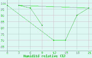 Courbe de l'humidit relative pour Novgorod