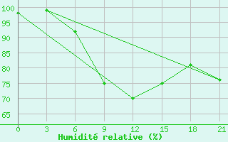Courbe de l'humidit relative pour Nazran'