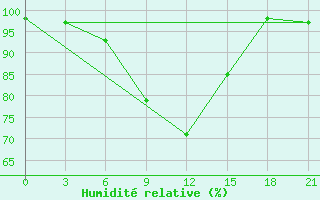 Courbe de l'humidit relative pour Ashotsk