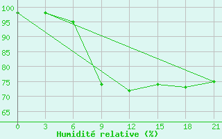 Courbe de l'humidit relative pour Rjazan