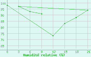 Courbe de l'humidit relative pour Gorki