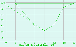 Courbe de l'humidit relative pour Medvezegorsk