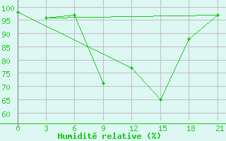 Courbe de l'humidit relative pour Qyteti Stalin