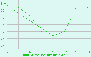 Courbe de l'humidit relative pour Kudymkar