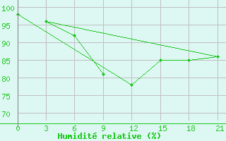 Courbe de l'humidit relative pour Segeza