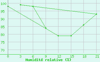 Courbe de l'humidit relative pour Lodejnoe Pole