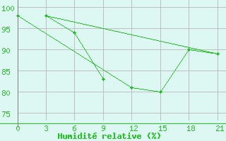 Courbe de l'humidit relative pour Kologriv