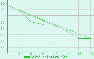 Courbe de l'humidit relative pour Buguruslan