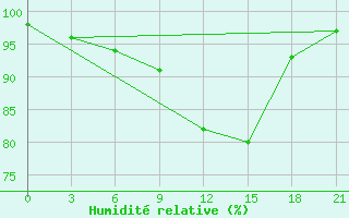 Courbe de l'humidit relative pour Jaksa