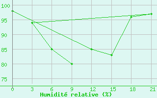 Courbe de l'humidit relative pour Krasnoscel'E