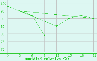 Courbe de l'humidit relative pour Ersov