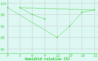 Courbe de l'humidit relative pour Ohony