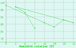 Courbe de l'humidit relative pour Krestcy