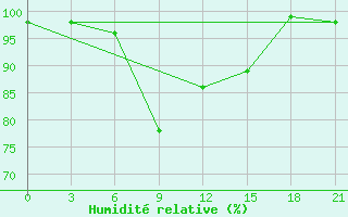 Courbe de l'humidit relative pour Novgorod