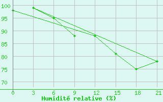 Courbe de l'humidit relative pour Krasnoscel'E